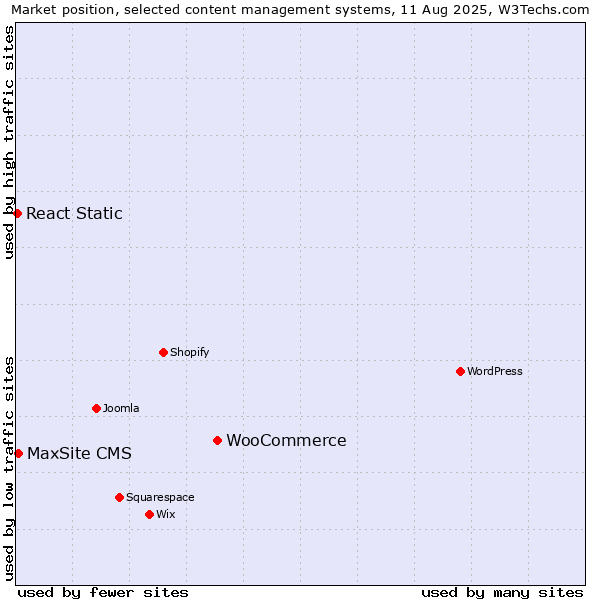 Market position of WooCommerce vs. MaxSite CMS vs. React Static