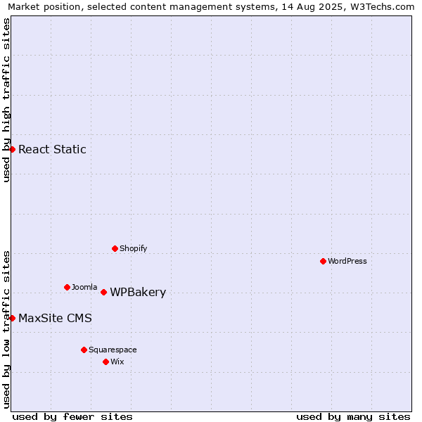 Market position of WPBakery vs. MaxSite CMS vs. React Static