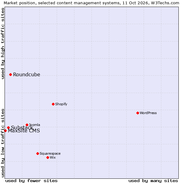 Market position of Roundcube vs. Substack vs. MaxSite CMS