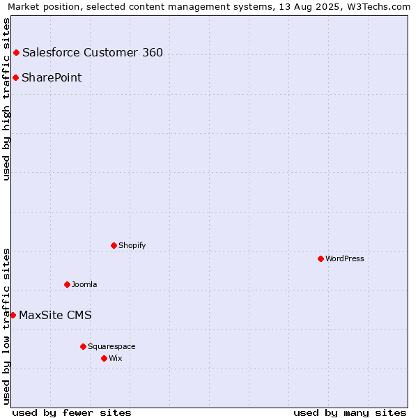 Market position of Salesforce Customer 360 vs. SharePoint vs. MaxSite CMS