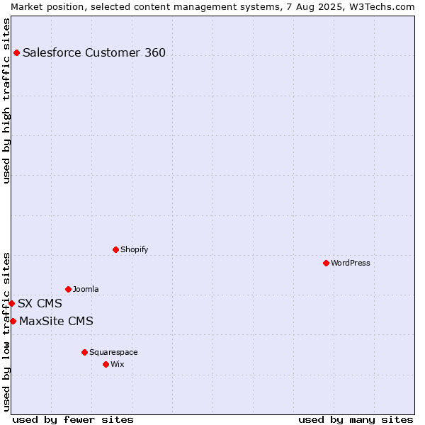 Market position of Salesforce Customer 360 vs. MaxSite CMS vs. SX CMS