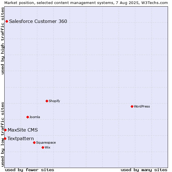 Market position of Salesforce Customer 360 vs. MaxSite CMS vs. Textpattern