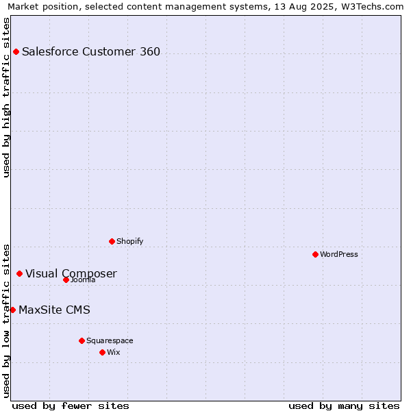 Market position of Visual Composer vs. Salesforce Customer 360 vs. MaxSite CMS