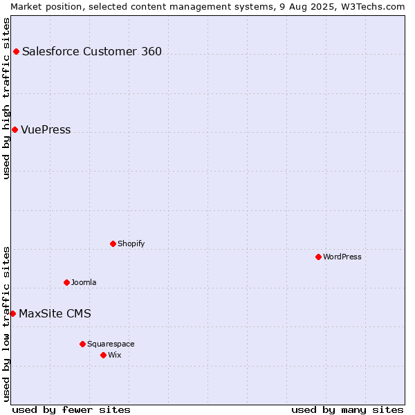 Market position of Salesforce Customer 360 vs. VuePress vs. MaxSite CMS