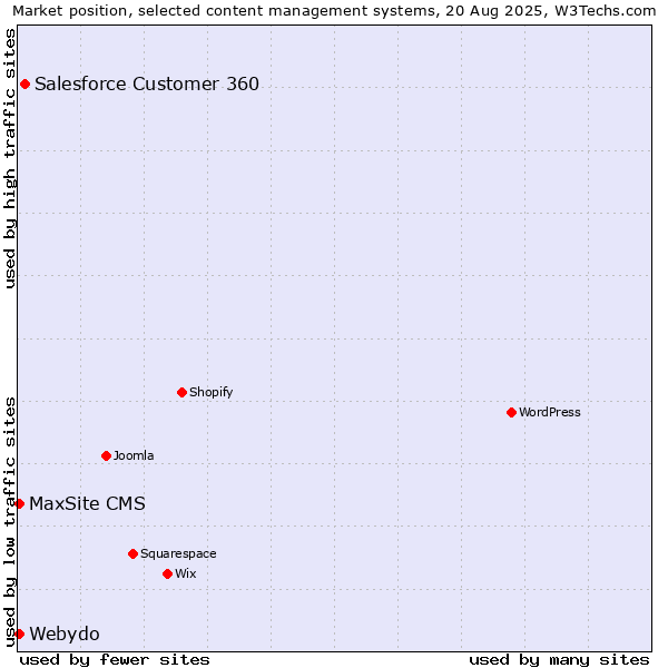 Market position of Salesforce Customer 360 vs. MaxSite CMS vs. Webydo