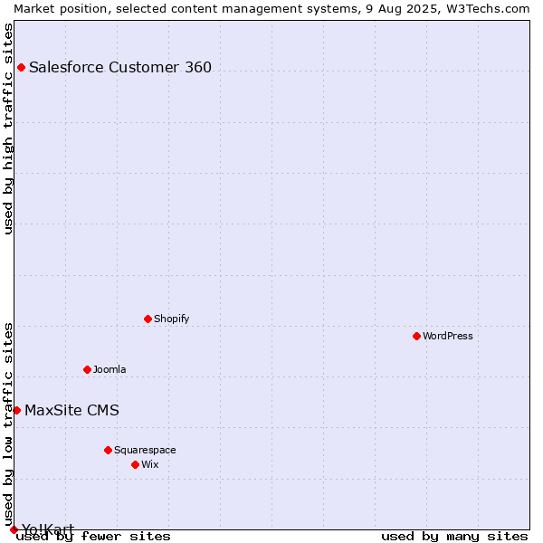 Market position of Salesforce Customer 360 vs. MaxSite CMS vs. Yo!Kart