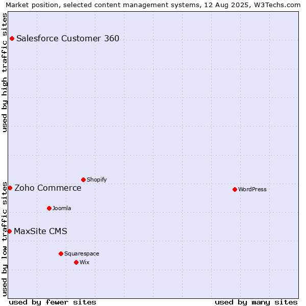 Market position of Salesforce Customer 360 vs. Zoho Commerce vs. MaxSite CMS