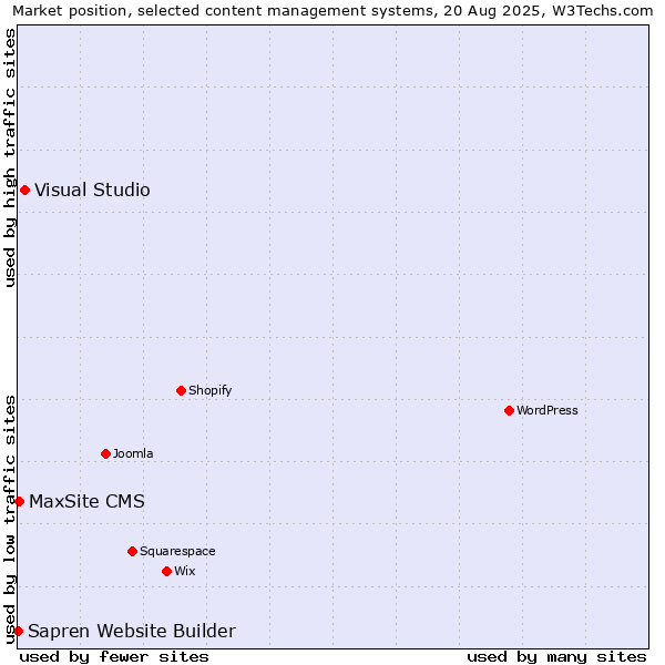 Market position of Visual Studio vs. MaxSite CMS vs. Sapren Website Builder