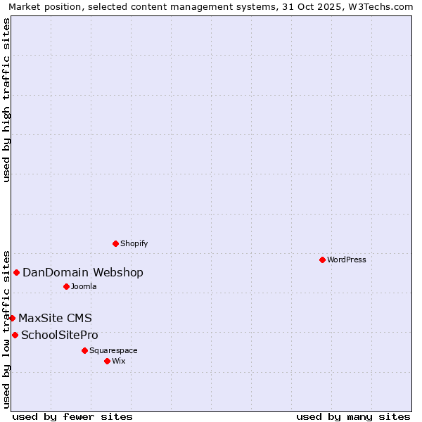 Market position of DanDomain Webshop vs. SchoolSitePro vs. MaxSite CMS