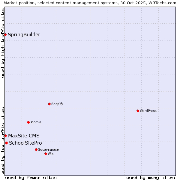 Market position of SchoolSitePro vs. MaxSite CMS vs. SpringBuilder