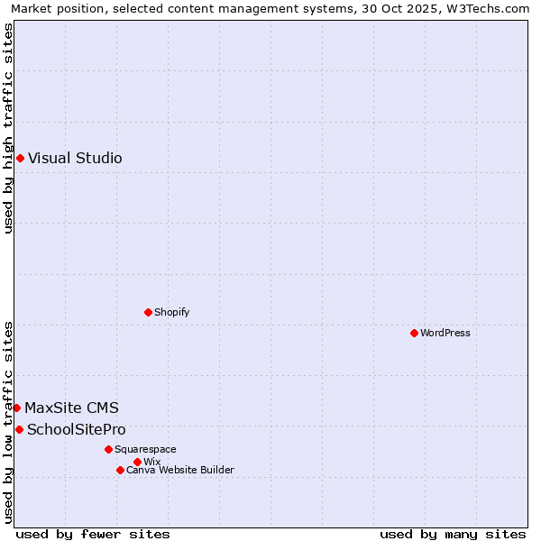 Market position of Visual Studio vs. SchoolSitePro vs. MaxSite CMS