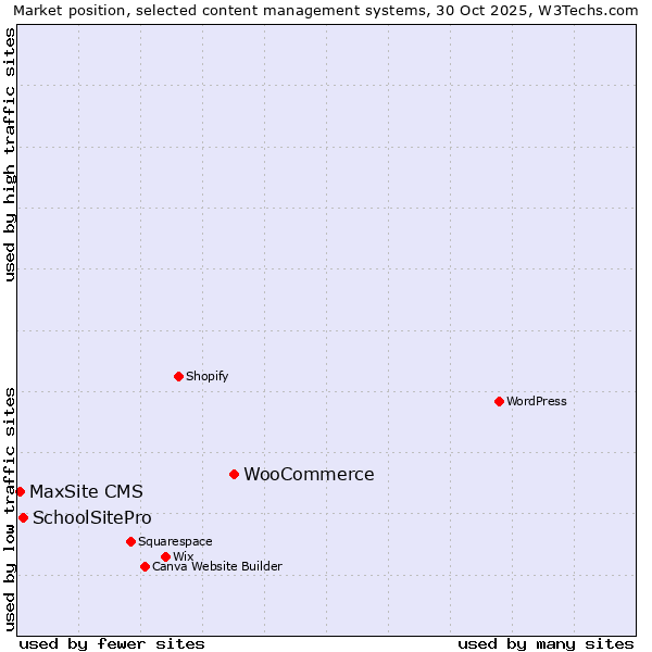 Market position of WooCommerce vs. SchoolSitePro vs. MaxSite CMS
