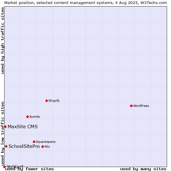 Market position of SchoolSitePro vs. MaxSite CMS vs. Yo!Kart