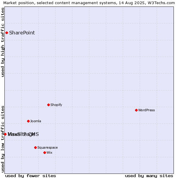 Market position of SharePoint vs. MaxSite CMS vs. Visual Page