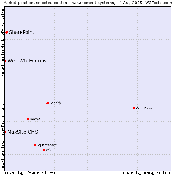 Market position of SharePoint vs. MaxSite CMS vs. Web Wiz Forums