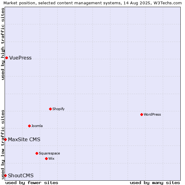 Market position of VuePress vs. MaxSite CMS vs. ShoutCMS