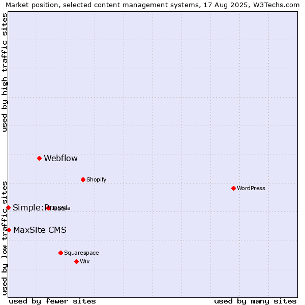 Market position of Webflow vs. MaxSite CMS vs. Simple:Press