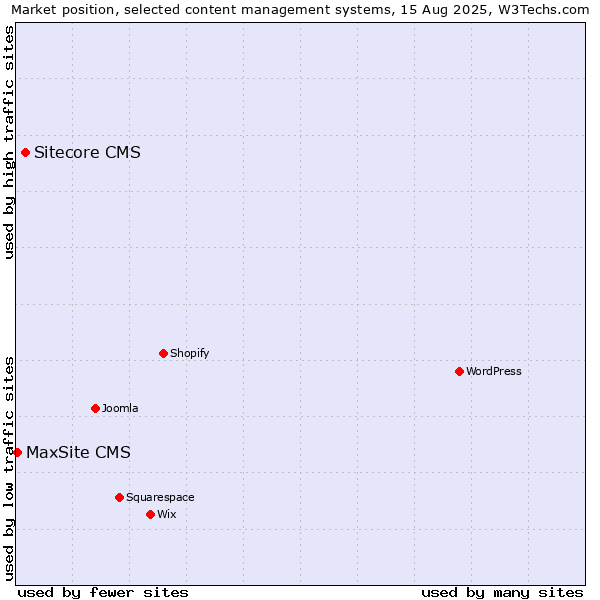 Market position of Sitecore CMS vs. MaxSite CMS