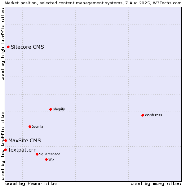 Market position of Sitecore CMS vs. MaxSite CMS vs. Textpattern