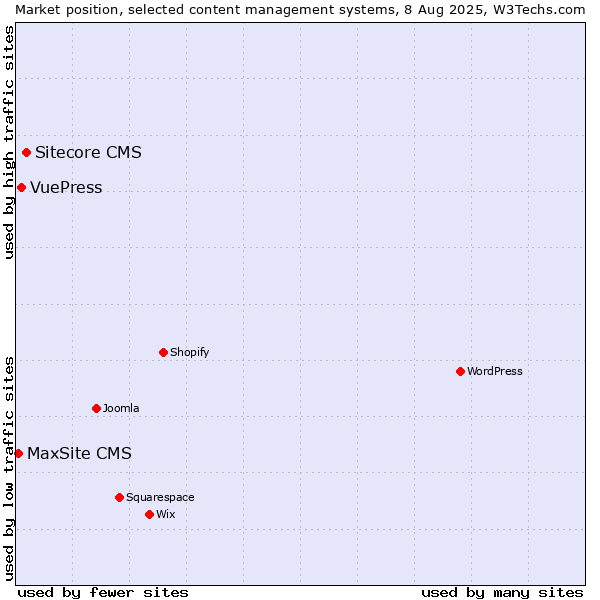Market position of Sitecore CMS vs. VuePress vs. MaxSite CMS