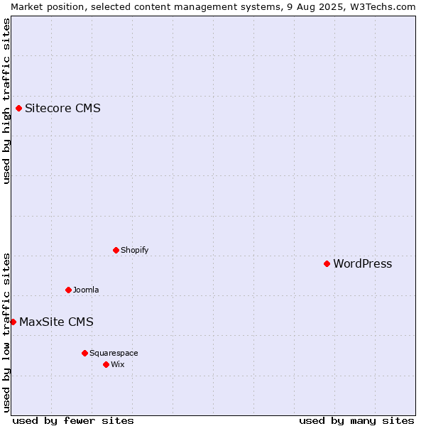 Market position of WordPress vs. Sitecore CMS vs. MaxSite CMS