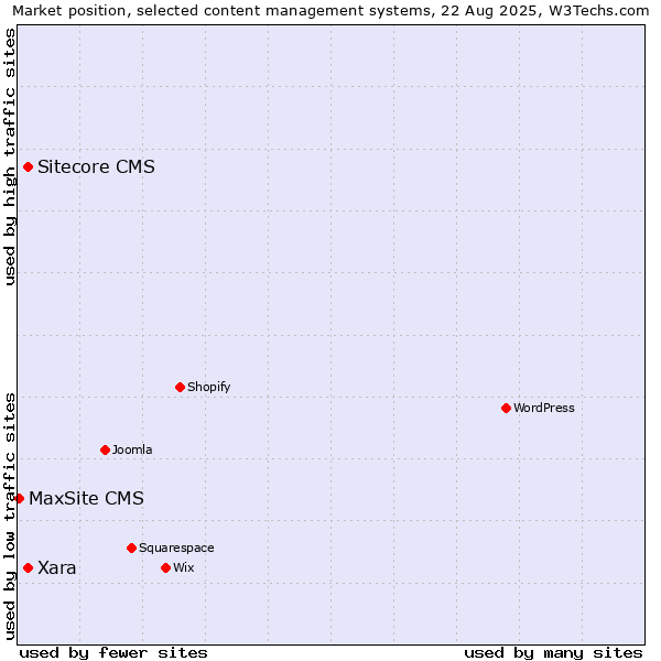 Market position of Sitecore CMS vs. Xara vs. MaxSite CMS