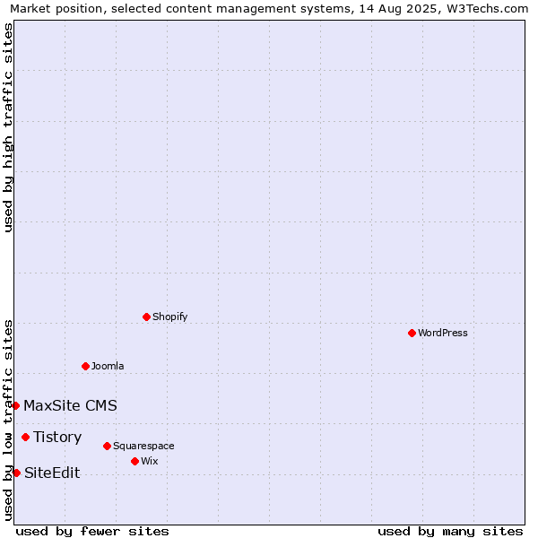 Market position of Tistory vs. SiteEdit vs. MaxSite CMS