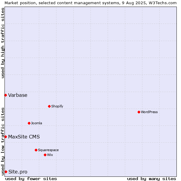 Market position of Site.pro vs. Varbase vs. MaxSite CMS