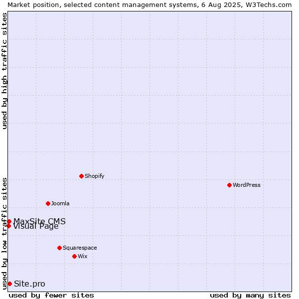 Market position of Site.pro vs. MaxSite CMS vs. Visual Page