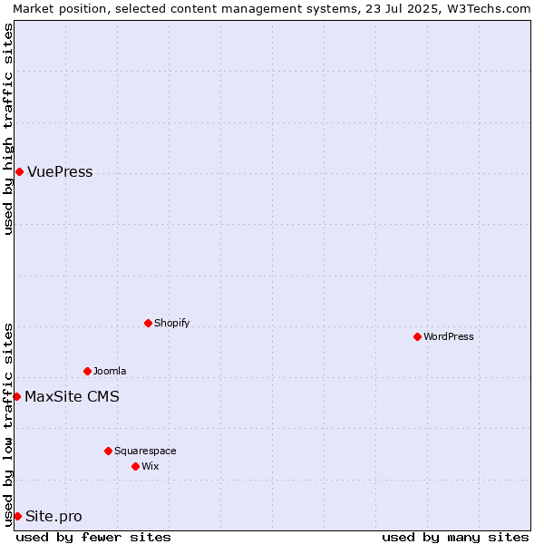 Market position of VuePress vs. Site.pro vs. MaxSite CMS