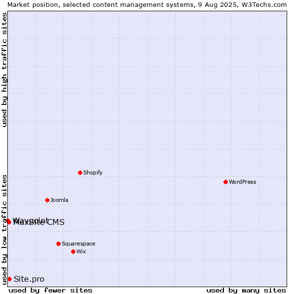 Market position of Site.pro vs. MaxSite CMS vs. Waypoint