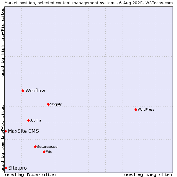 Market position of Webflow vs. Site.pro vs. MaxSite CMS