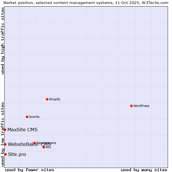 Market position of Site.pro vs. WebsiteBaker CMS vs. MaxSite CMS