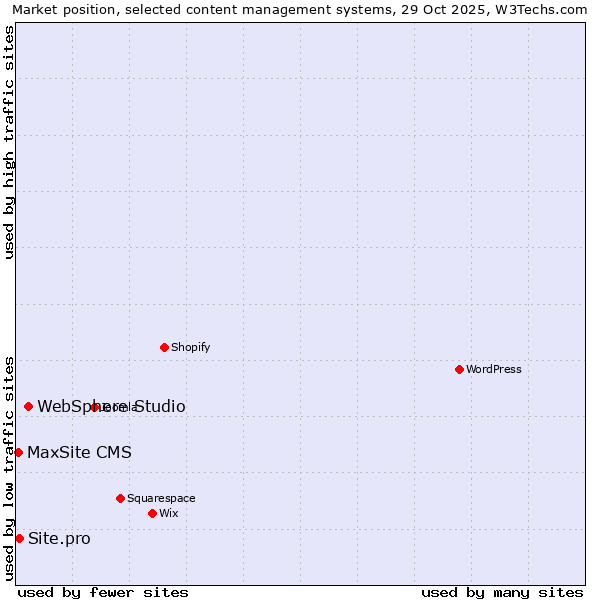 Market position of WebSphere Studio vs. Site.pro vs. MaxSite CMS