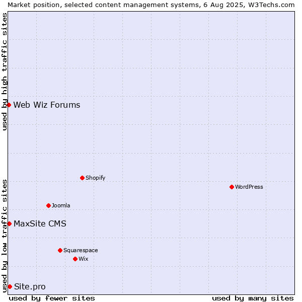Market position of Site.pro vs. MaxSite CMS vs. Web Wiz Forums