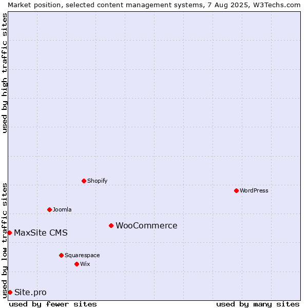 Market position of WooCommerce vs. Site.pro vs. MaxSite CMS