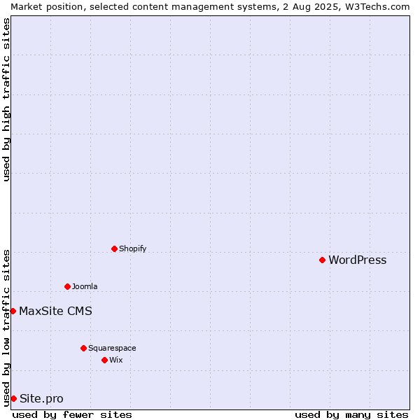 Market position of WordPress vs. Site.pro vs. MaxSite CMS