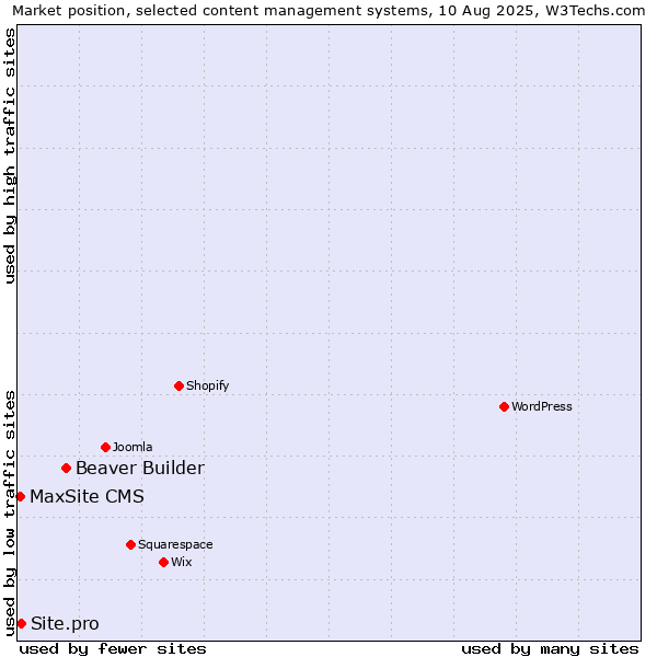 Market position of Beaver Builder vs. Site.pro vs. MaxSite CMS