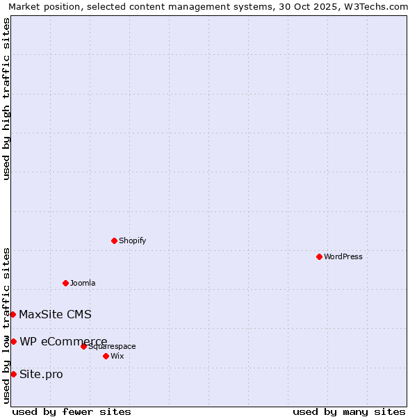 Market position of WP eCommerce vs. Site.pro vs. MaxSite CMS