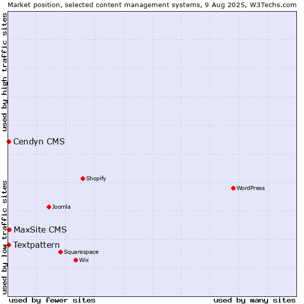 Market position of MaxSite CMS vs. Textpattern vs. Cendyn CMS