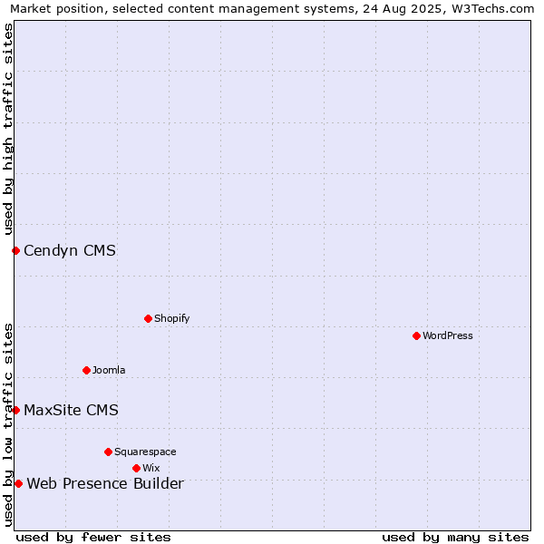 Market position of Web Presence Builder vs. MaxSite CMS vs. Cendyn CMS