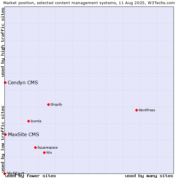 Market position of MaxSite CMS vs. Cendyn CMS vs. Yo!Kart