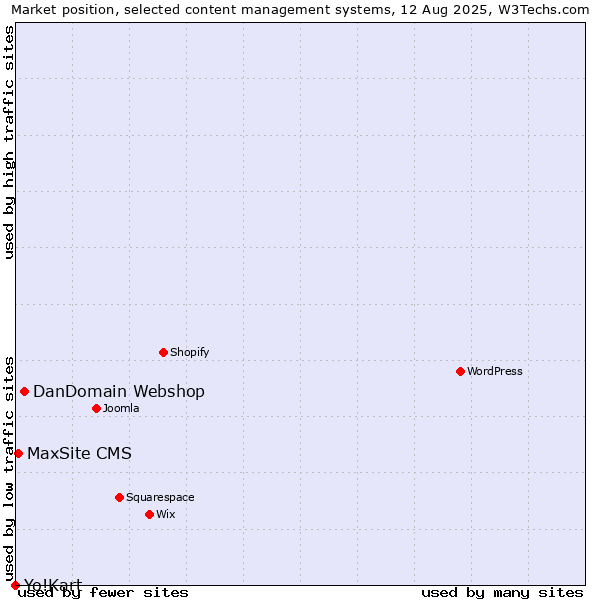 Market position of DanDomain Webshop vs. MaxSite CMS vs. Yo!Kart
