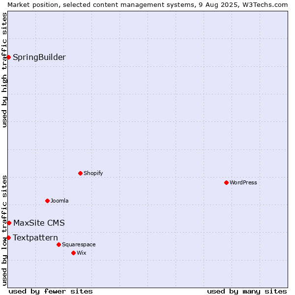 Market position of MaxSite CMS vs. Textpattern vs. SpringBuilder