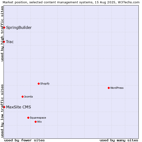 Market position of MaxSite CMS vs. SpringBuilder vs. Trac