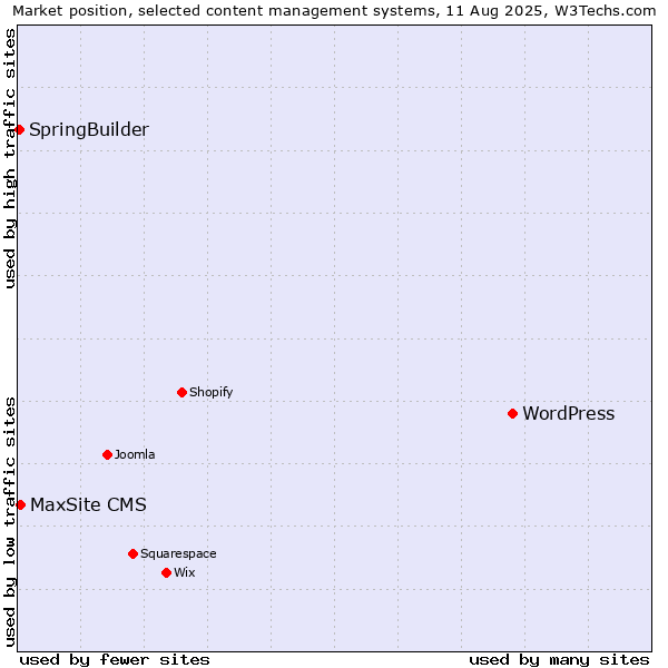 Market position of WordPress vs. MaxSite CMS vs. SpringBuilder