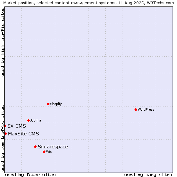 Market position of Squarespace vs. MaxSite CMS vs. SX CMS