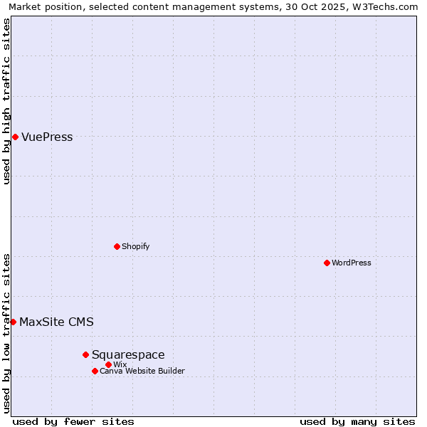 Market position of Squarespace vs. VuePress vs. MaxSite CMS