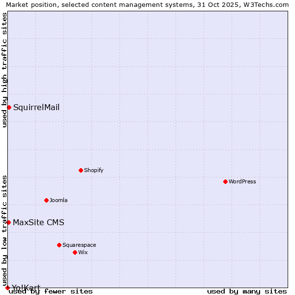 Market position of SquirrelMail vs. MaxSite CMS vs. Yo!Kart