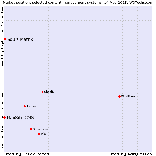 Market position of Squiz Matrix vs. MaxSite CMS